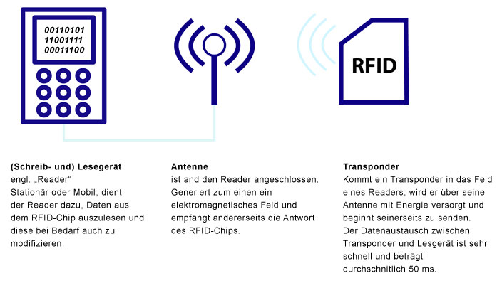 RFID Radiowellen
